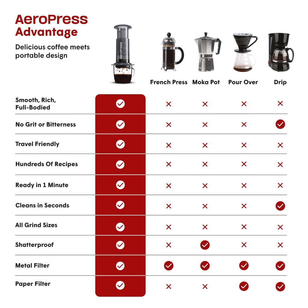 AeroPress Original Coffee Press – 3 In 1 Brew Method Combines French Press, Espresso, Full Bodied Coffee Without Grit or Bitterness, Small Portable Coffee Maker for Camping & Travel