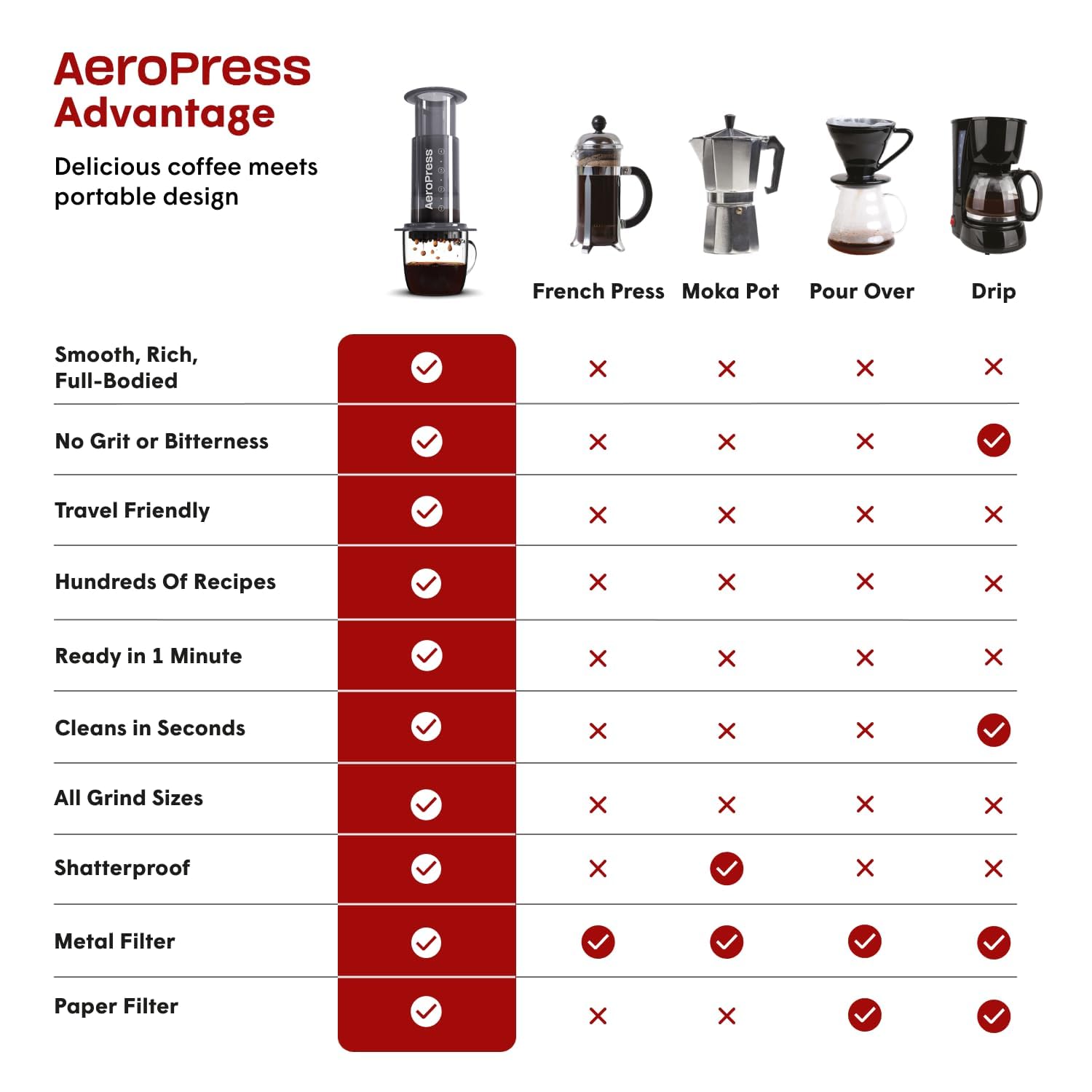 AeroPress Original Coffee Press – 3 In 1 Brew Method Combines French Press, Espresso, Full Bodied Coffee Without Grit or Bitterness, Small Portable Coffee Maker for Camping & Travel