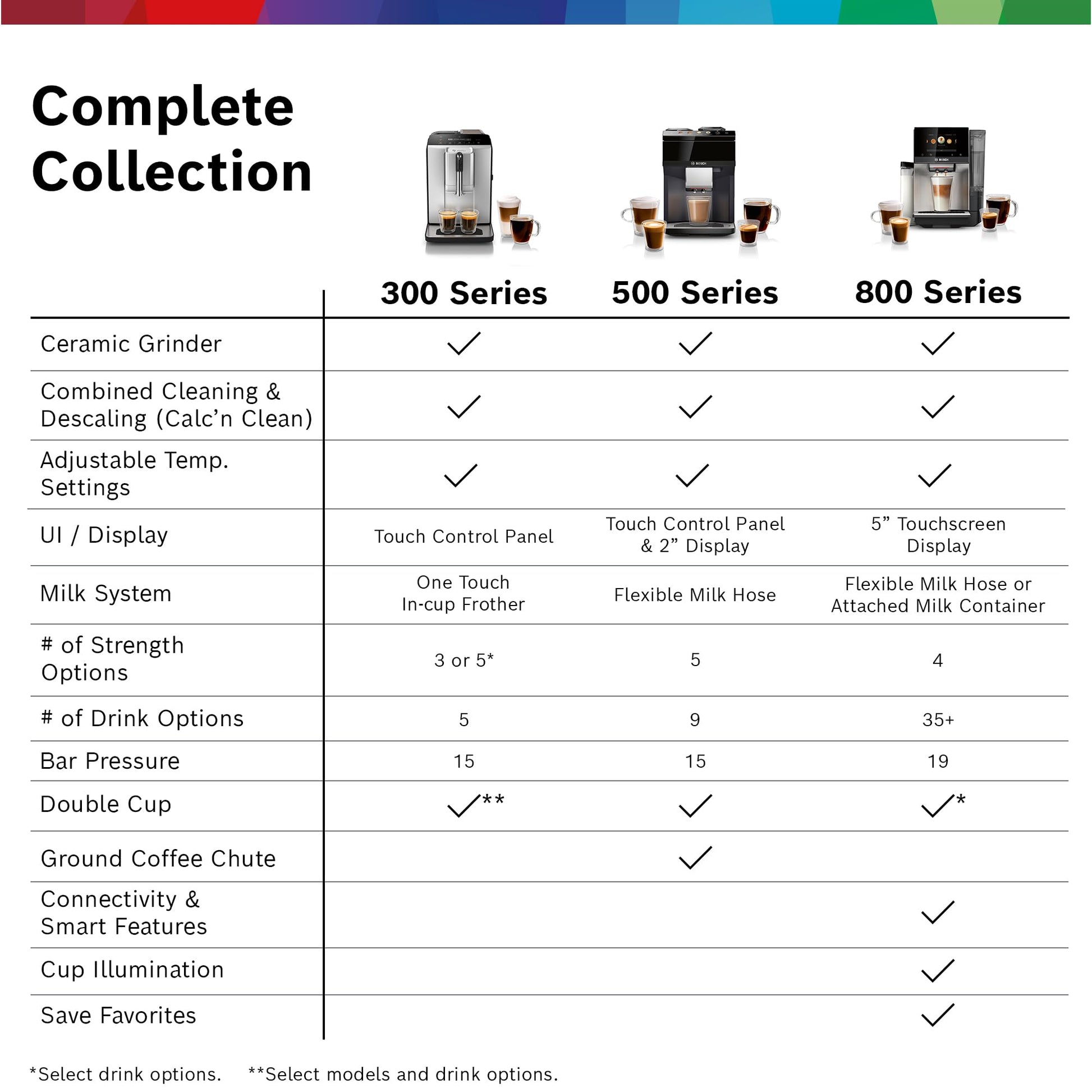 Bosch 500 Series Fully Automatic Espresso Machine – Touch Control Panel, Milk Hose, Ceramic Grinder, Uses Beans & Ground Coffee, 9 One-Touch Drinks, in Black TPU40109